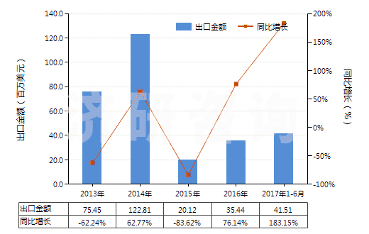2013-2017年6月中國鉬礦砂及其精礦(已焙燒)(HS26131000)出口總額及增速統(tǒng)計(jì) 2013-2017年6月中國鉬礦砂及其精礦(已焙燒)(HS26131000)出口總額及增速統(tǒng)計(jì)